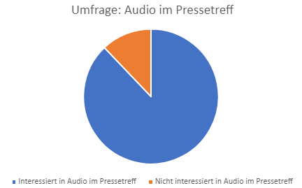 Ergebnis der Umfrage zum Audio Content im Pressetreff